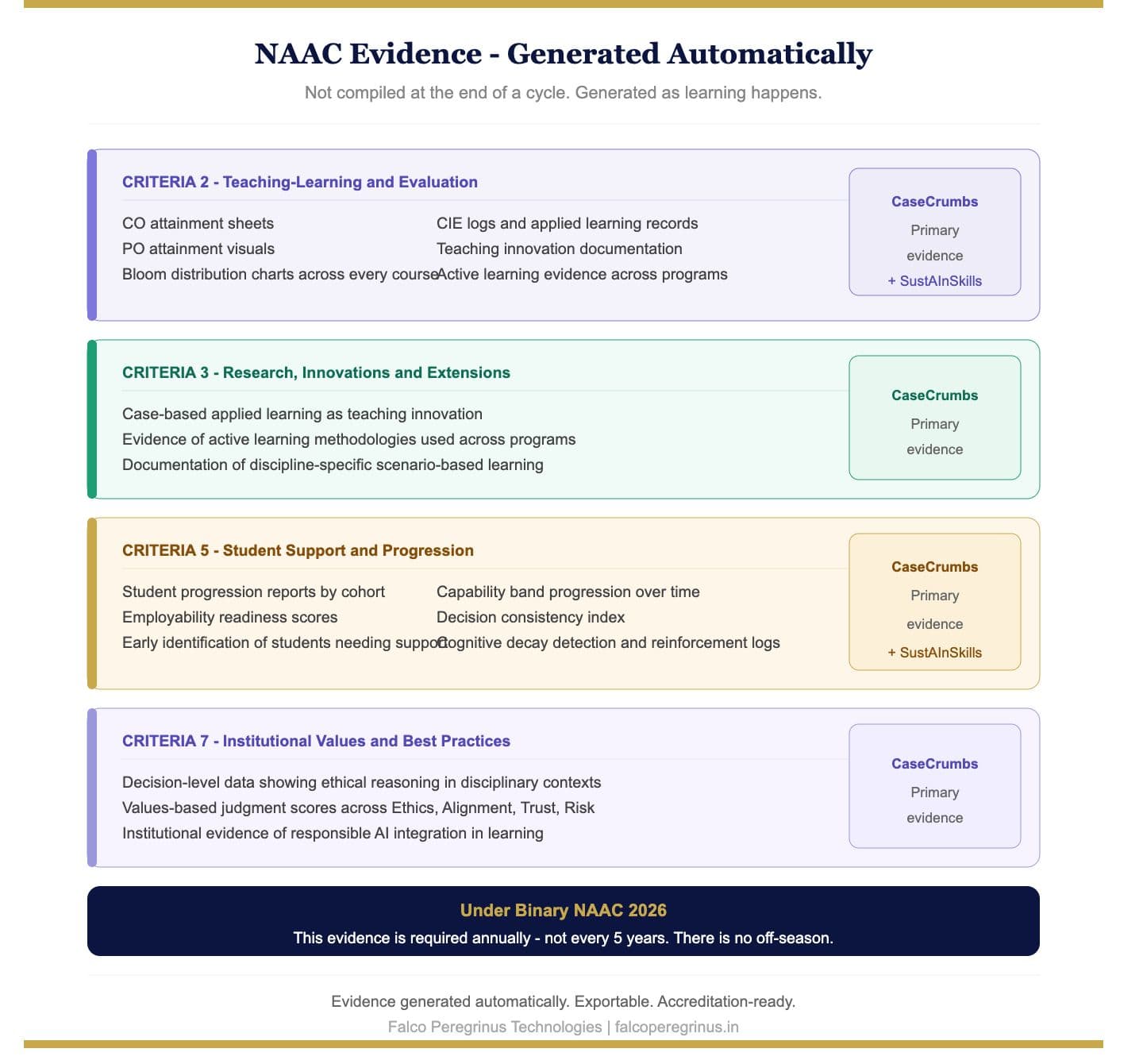 How Universities Are Generating NAAC Evidence Automatically Without the End-of-Cycle Scramble
